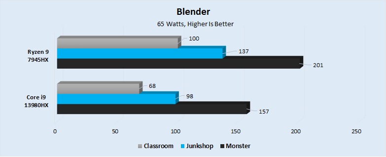 Blender Benchmark Performance