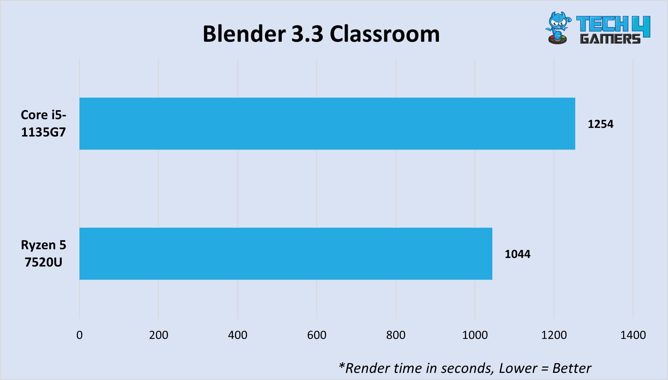 Blender 3.3 Classroom render 