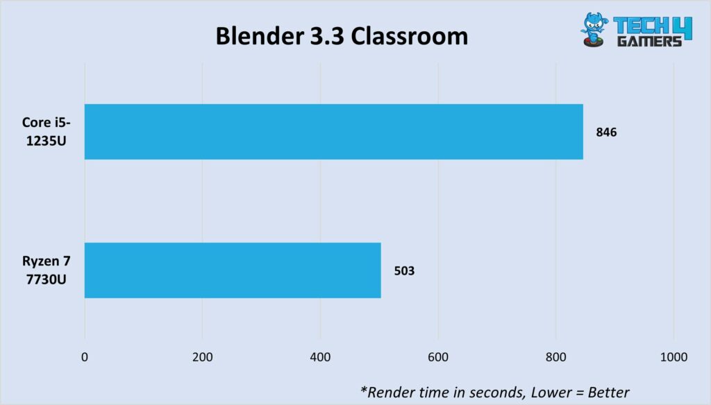 Blender 3.3 Classroom render 