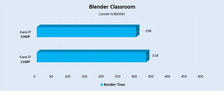 Blender Classroom Performance