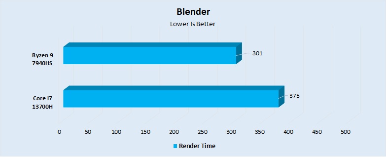Blender Performance