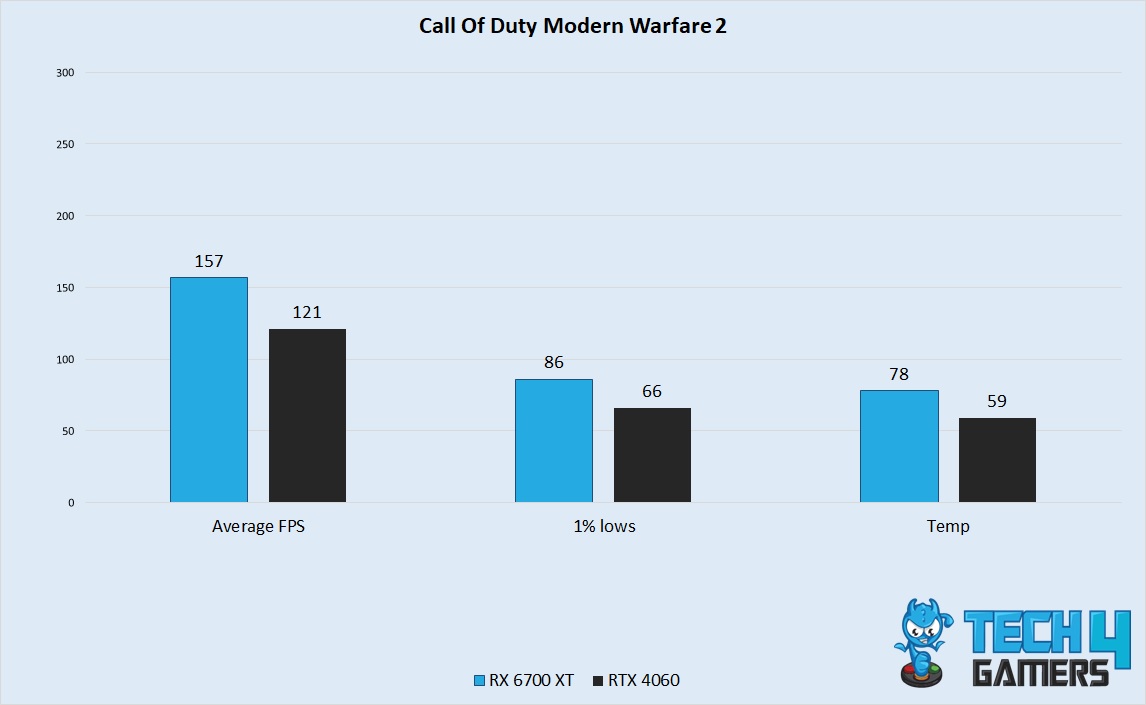 Call Of Duty Modern Warfare 2 Performance 