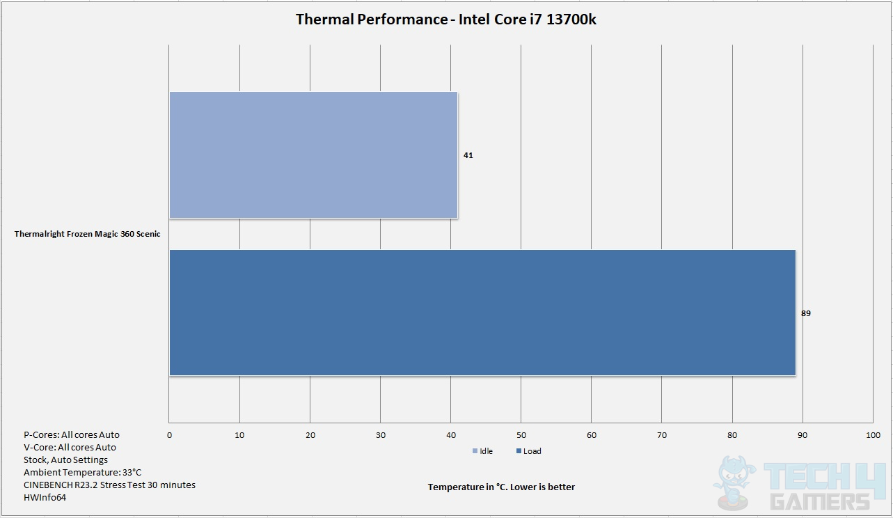 COUGAR Poseidon GT 360 Liquid Cooler — Thermal Performance i7 13700k