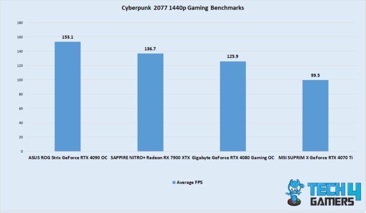 Cyberpunk 2077 1440p Gaming Benchmarks (Image By Tech4Gamers)
