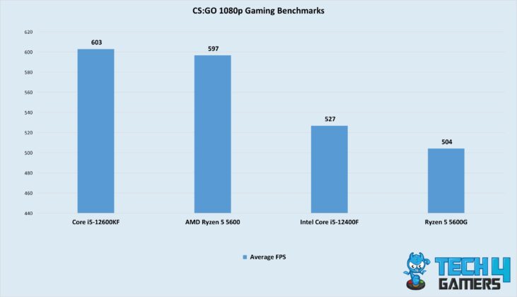 CSGO 1080p Gaming Benchmarks