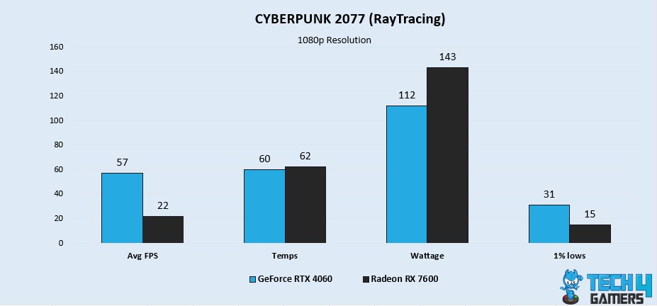 Cyberpunk 2077 (Ray Tracing)