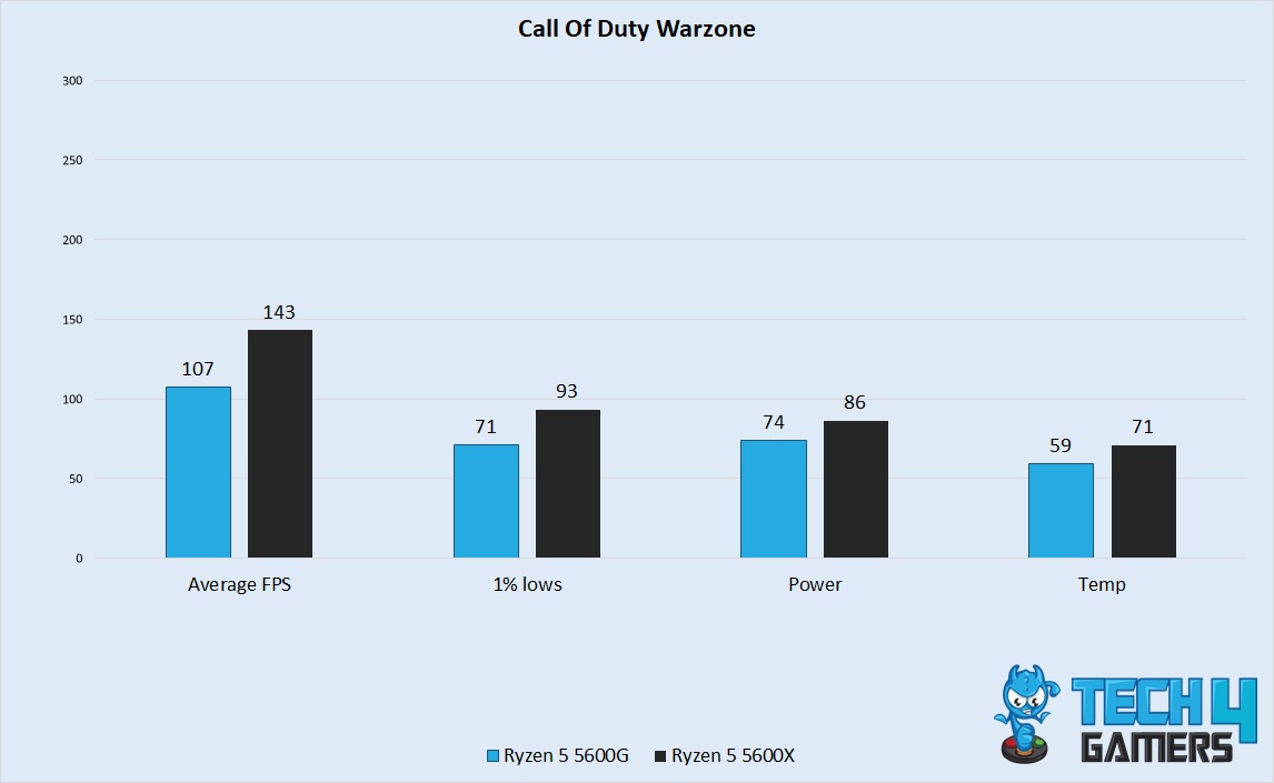 Call Of Duty Warzone Performance