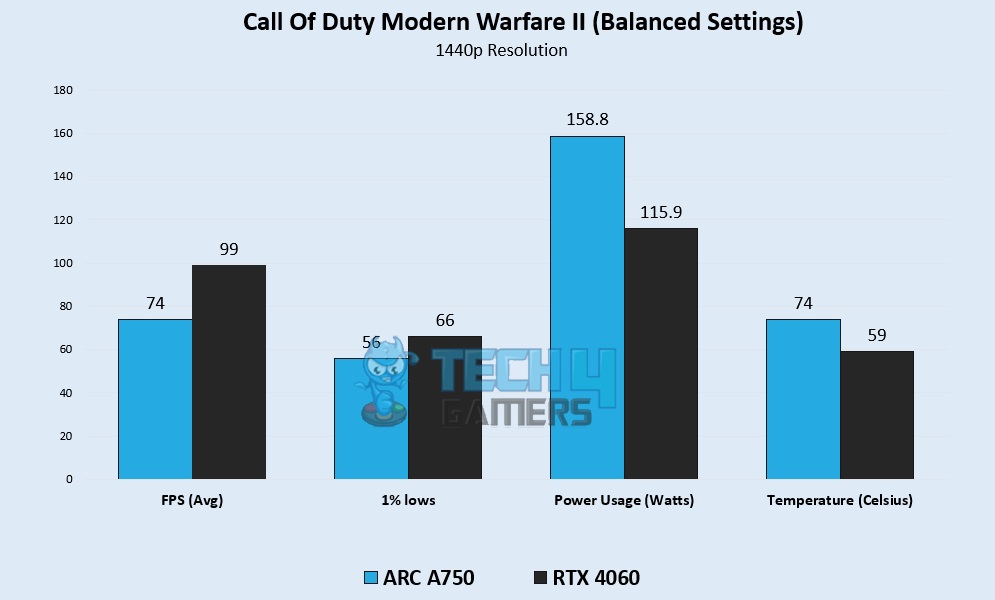 Call of Duty Modern Warfare II (Balanced Settings) 1440p Gaming Benchmarks – Image Credits (Tech4Gamers)