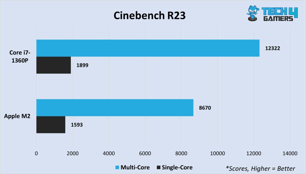 Cinbench R23 multi-core and single-core
