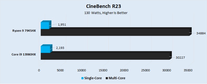 CineBench R23 Benchmark Performance