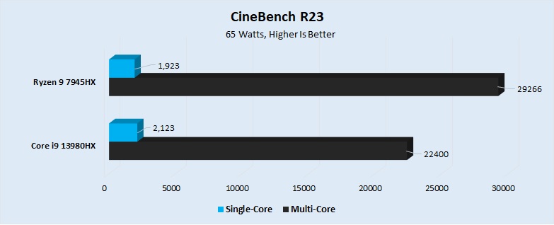 CineBench R23 Benchmark Performance