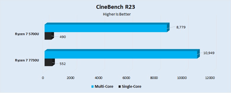 CineBench R23 Performance