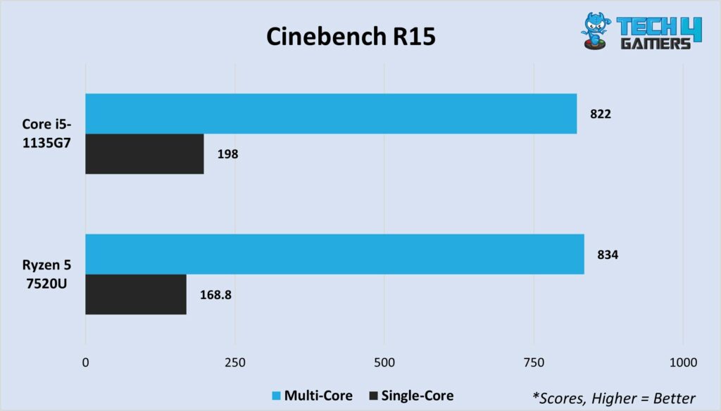 Cinebench R15 multi-core and single-core