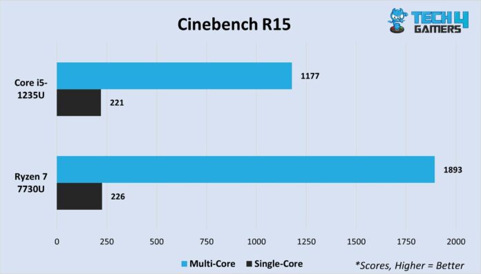 Core I5 1235u Vs Ryzen 7 7730u We Performed 5 Tests Tech4gamers Core I5 1235u Vs Ryzen 7 7730u We Performed 5 Tests Tech4gamers