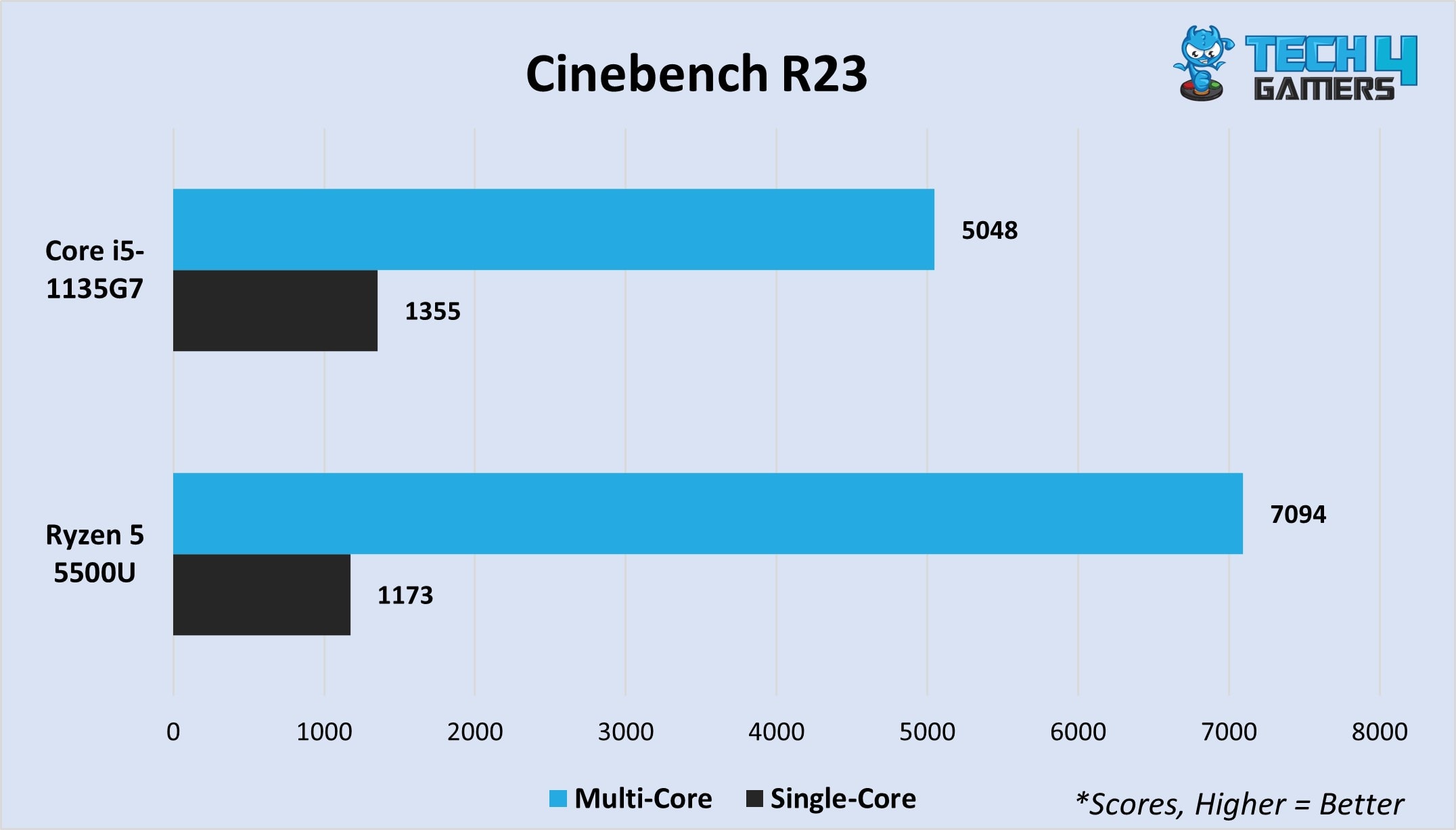 Cinebench R23 multi-core and single-core 