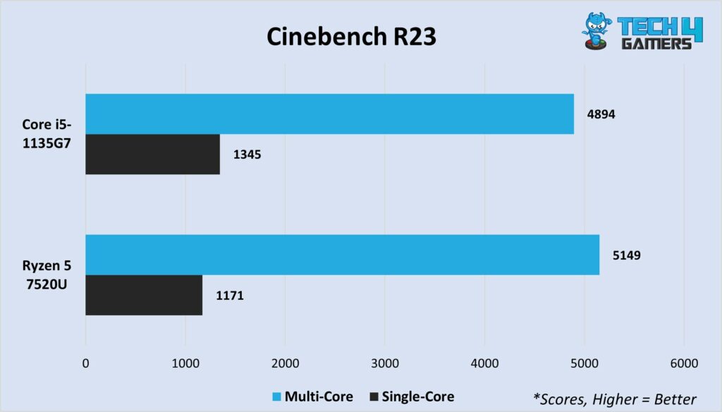 Cinebench R23 multi-core and single-core