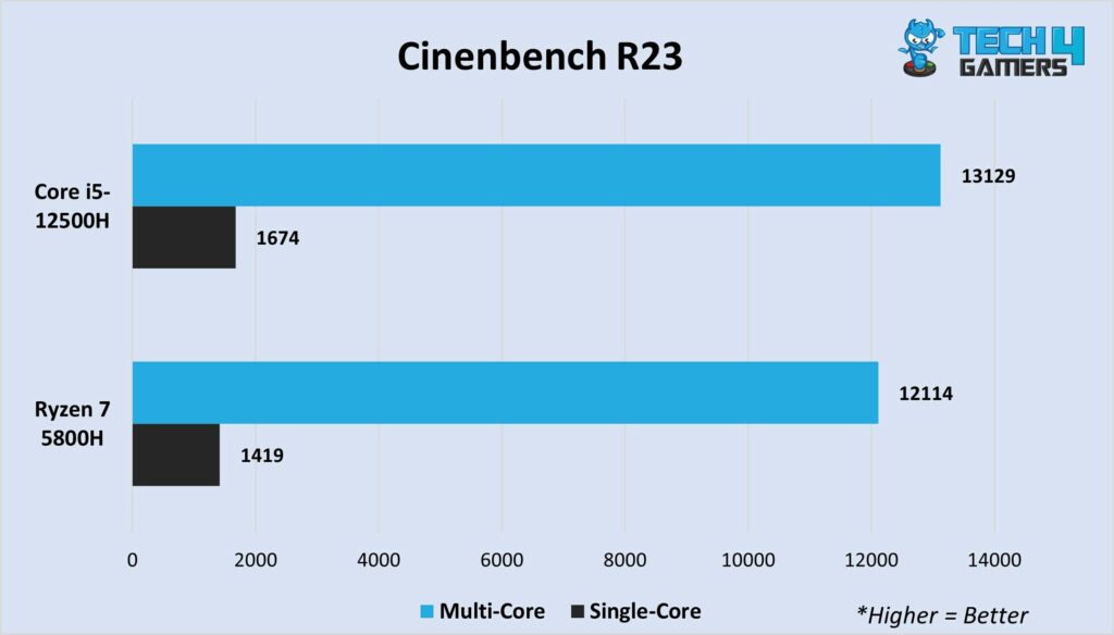 Cinbench R23 performance 
