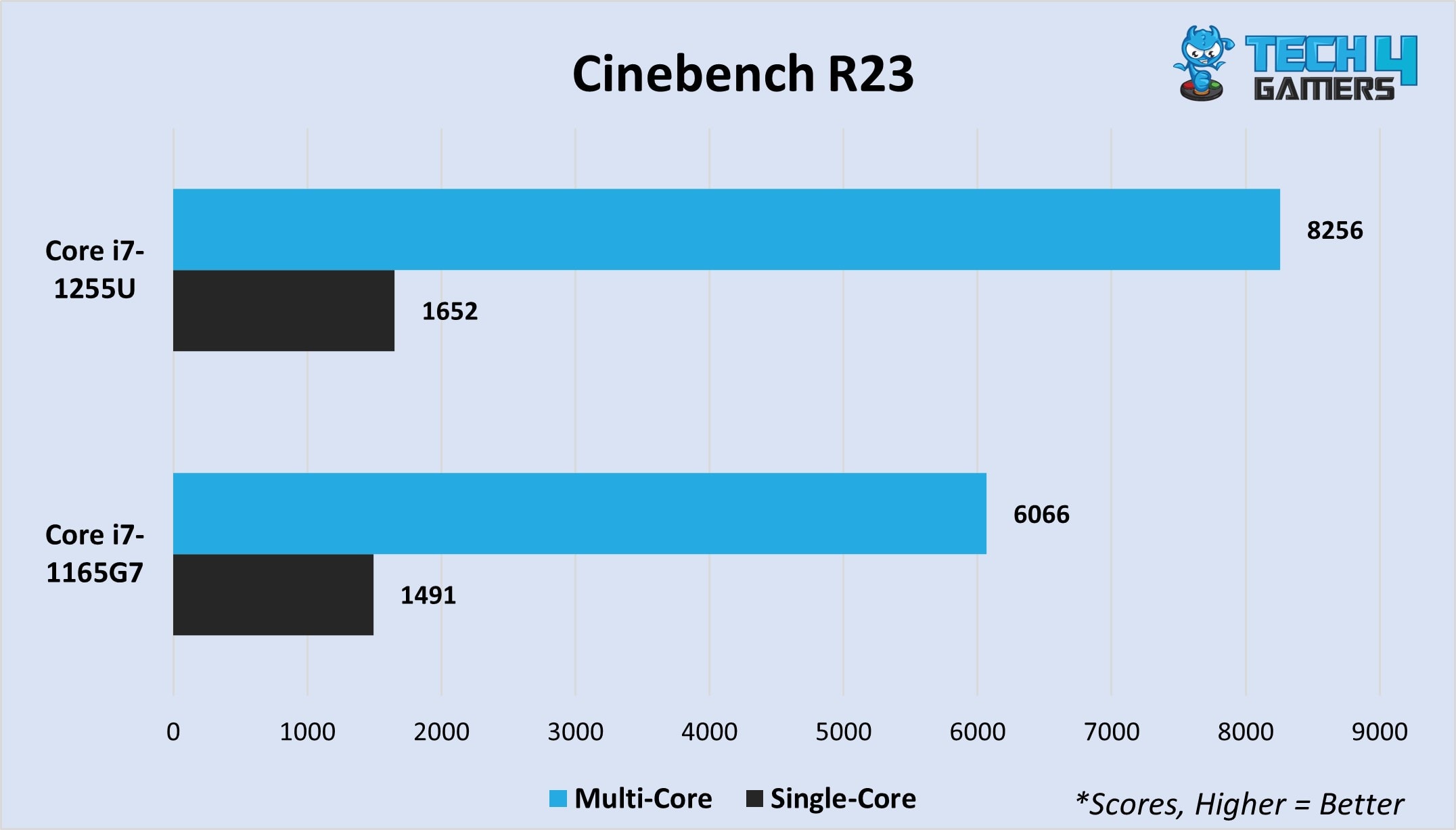 Cinebench R23 (multi-core and single-core)