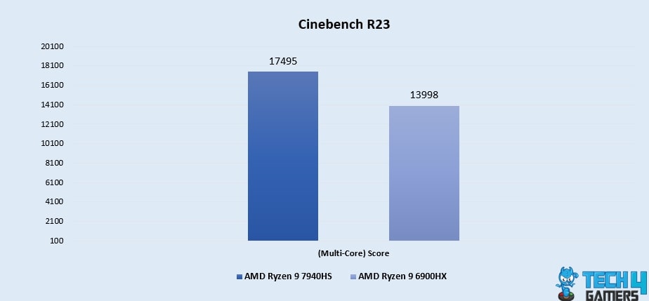 Cinebench R23 (Multi-Core)