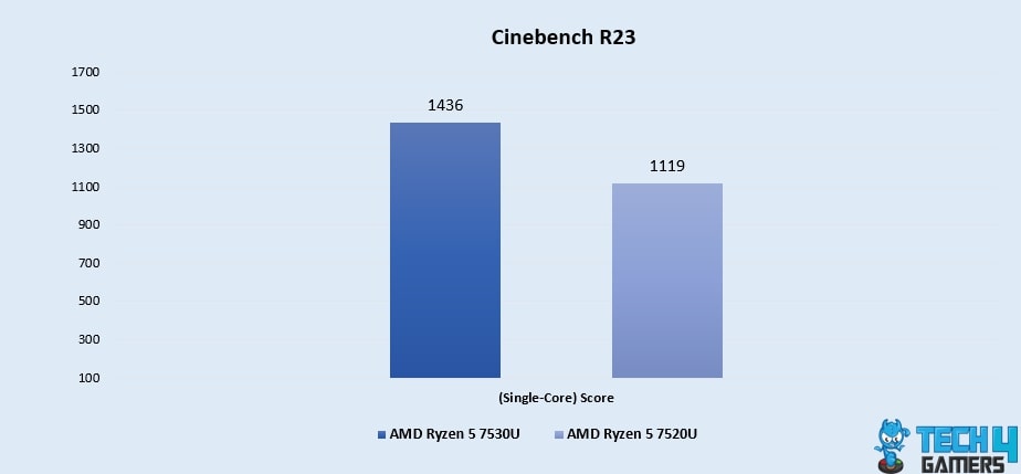 Cinebench R23 (Single-Core)