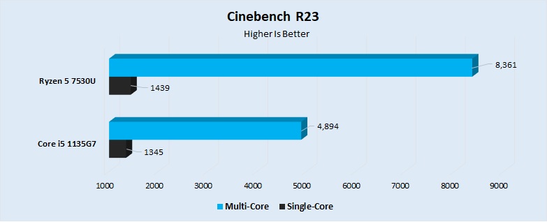 Cinebench R23 Performance