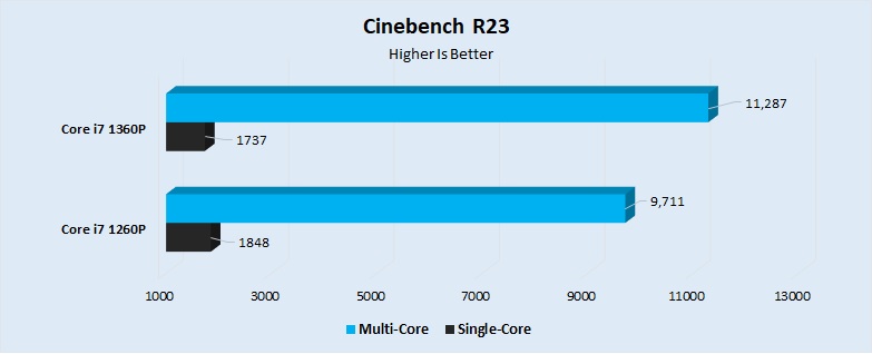 Cinebench R23 Performance 