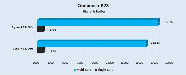Cinebench R23 Performance 