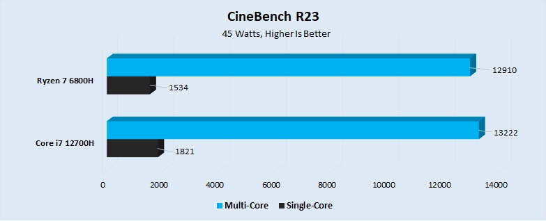 CineBench R23 45 Watts Performance