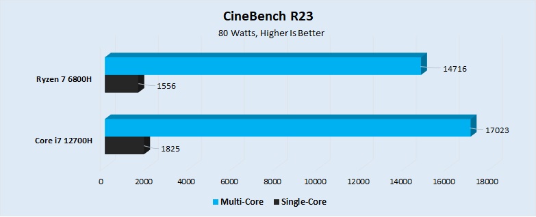 CineBench R23 80 Watts Performance