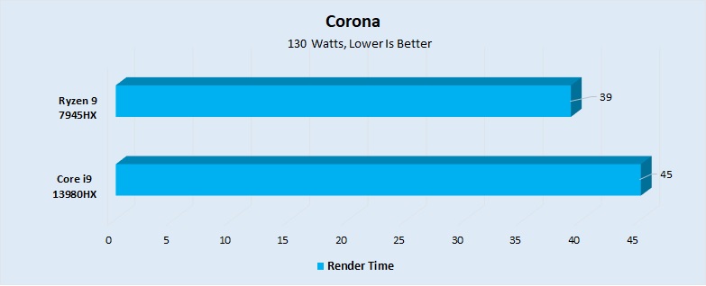 Corona Benchmark Performance