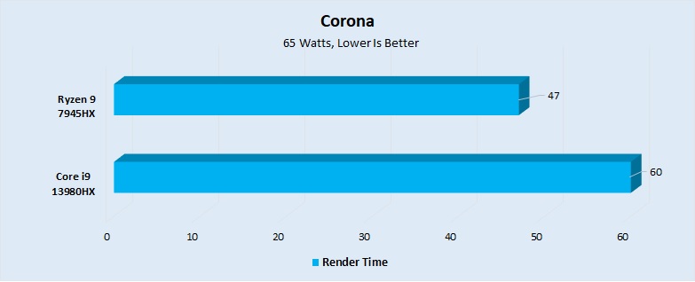 Corona Benchmark Performance 