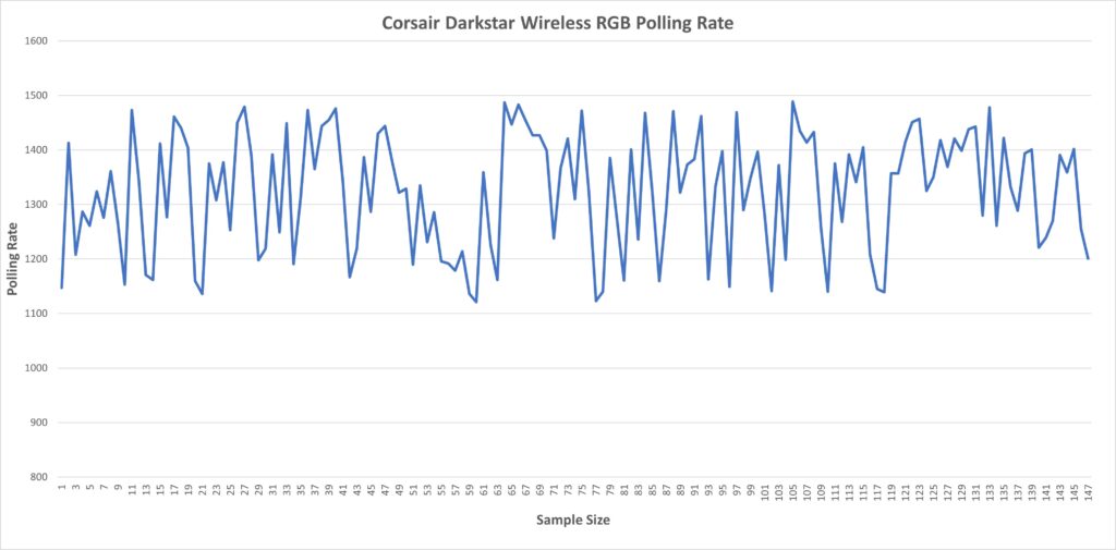 Corsair Darkstar Wireless RGB - Polling Rate Performance