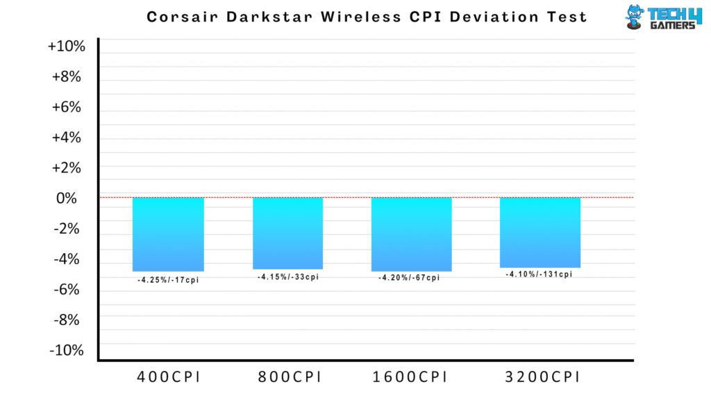 Corsair Darkstar Wireless Review - CPI Deviation Test
