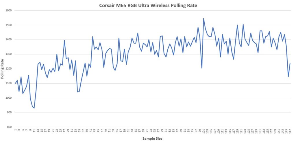 Corsair M65 RGB Ultra Wireless - Polling Rate Test