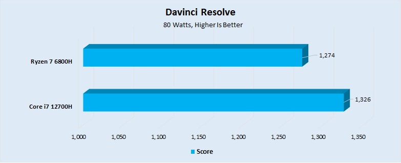 Davinci Resolve 80 watts Performance