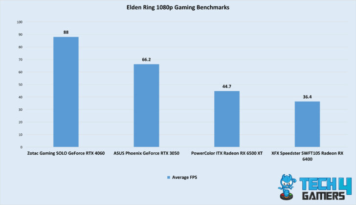 Elden Ring 1080p Gaming Benchmarks