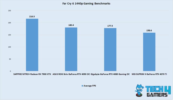 Far Cry 6 1440p Gaming Benchmarks (Image By Tech4Gamers)