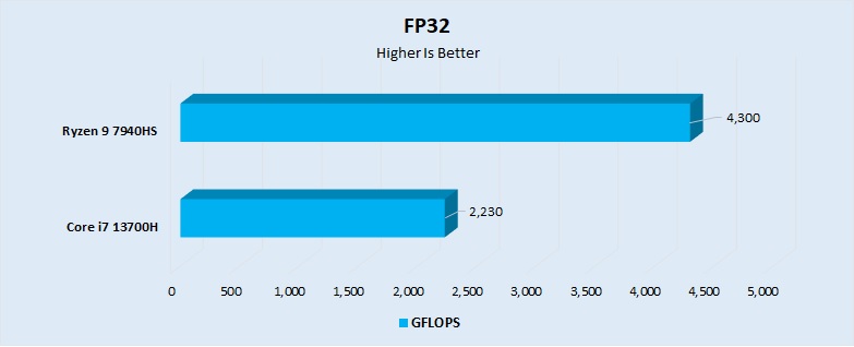 FP32 Performance 