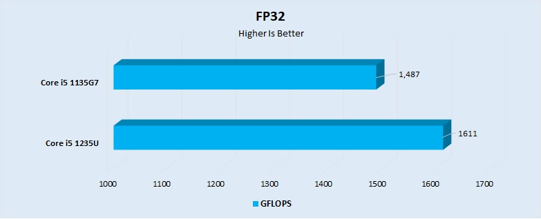 FP32 Performance
