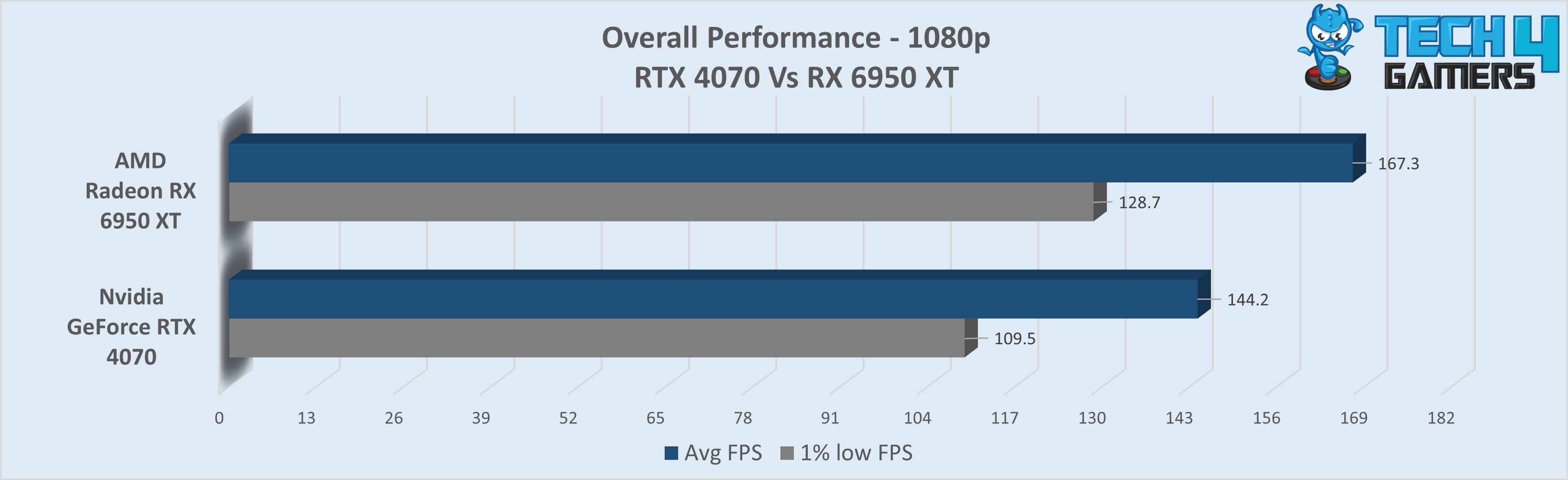 AMD Radeon RX 6950 XT 16GB drops to incredible low of $650