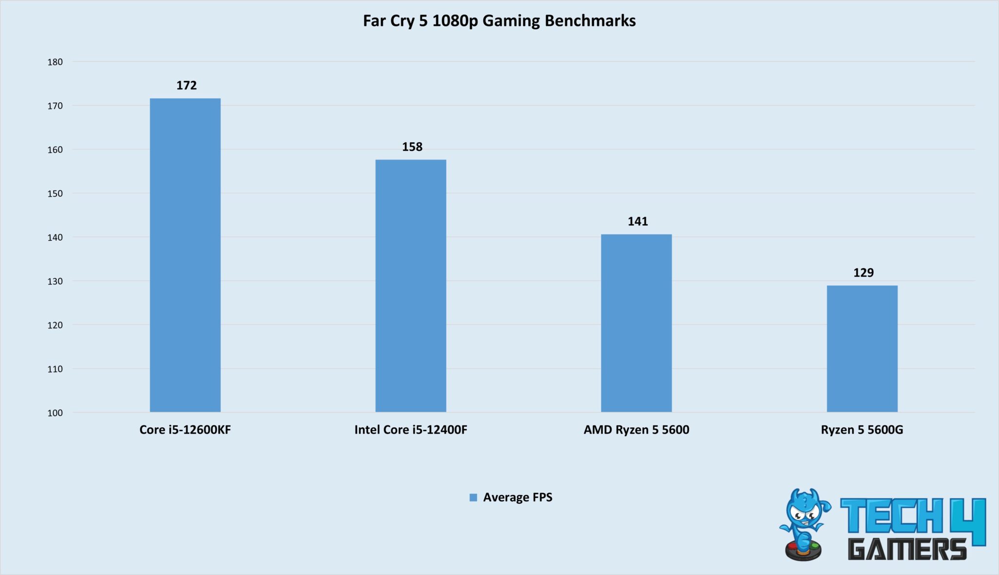 Best Budget CPUs In 2024 [Intel & AMD] Tech4Gamers