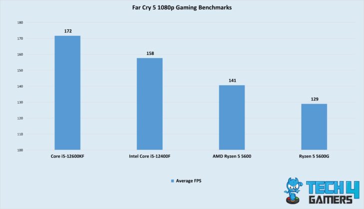 Far Cry 5 1080p Gaming Benchmarks