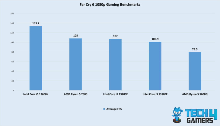Far Cry 6 1080p Gaming Benchmarks