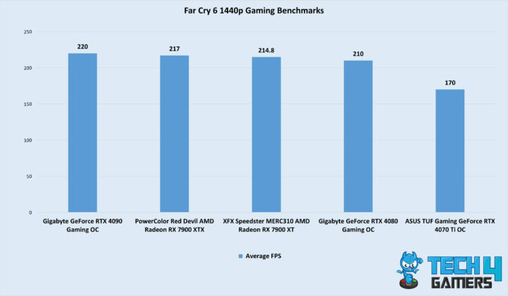 Far Cry 6 1440p Gaming Benchmarks