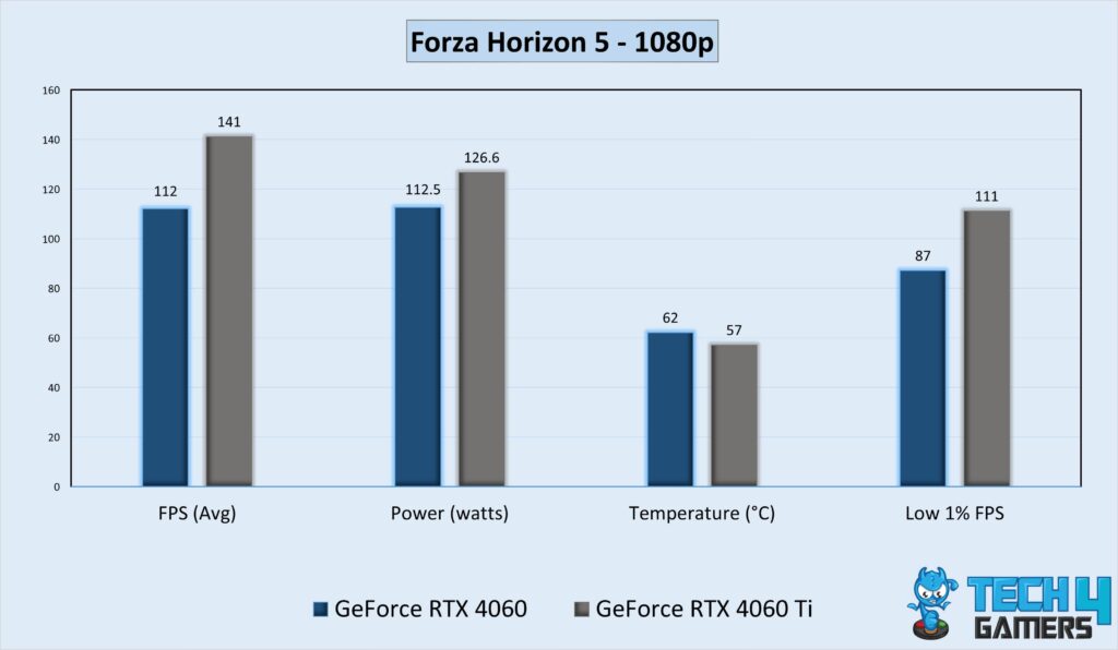RTX 4060 Vs RTX 4060 Ti 8GB: Our Recommendation