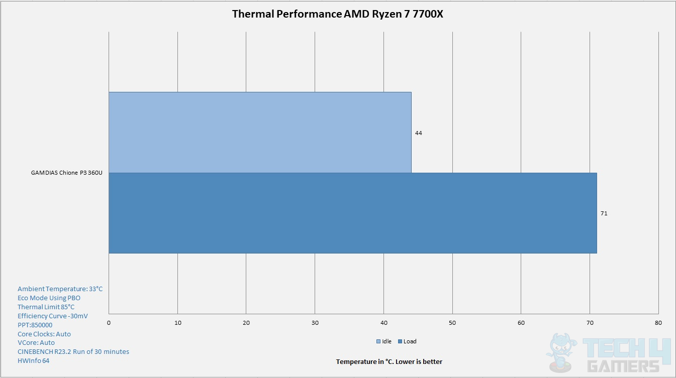 GAMDIAS CHOINE P3-360U — Thermal Performance 7700X