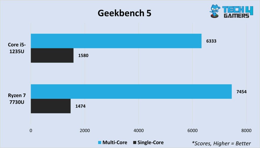 Geekbench 5 multi-core and single-core 