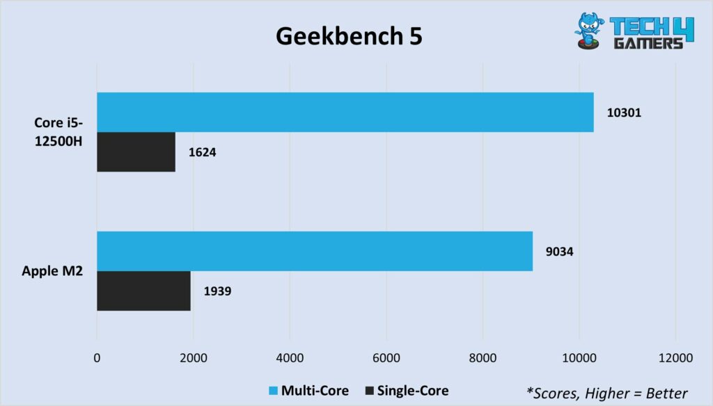 Geekbench 5 multi-core and single-core