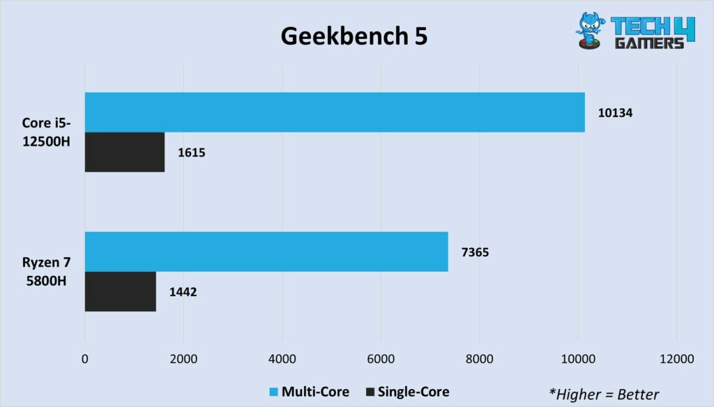 Geekbench 5 performance