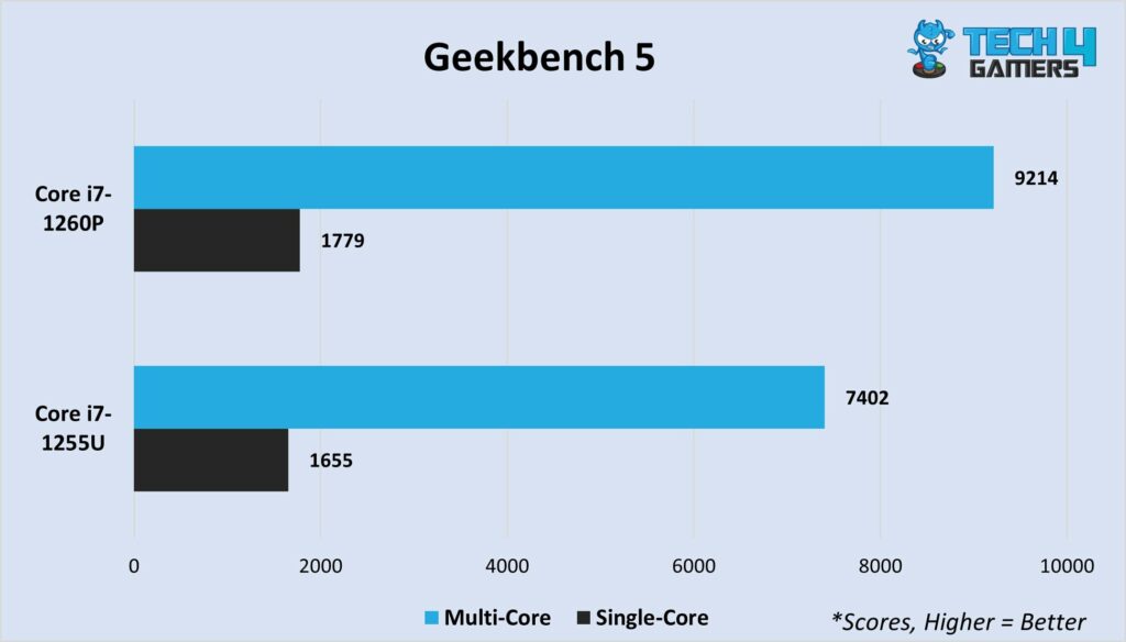 Geekbench 5 multi-core and single-core 